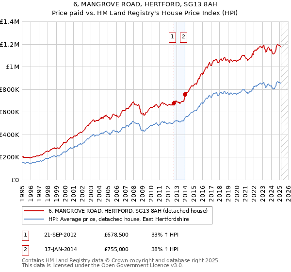 6, MANGROVE ROAD, HERTFORD, SG13 8AH: Price paid vs HM Land Registry's House Price Index
