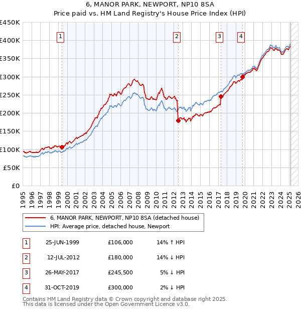 6, MANOR PARK, NEWPORT, NP10 8SA: Price paid vs HM Land Registry's House Price Index