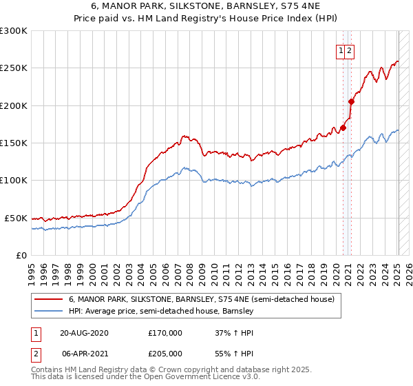 6, MANOR PARK, SILKSTONE, BARNSLEY, S75 4NE: Price paid vs HM Land Registry's House Price Index
