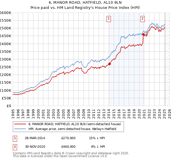 6, MANOR ROAD, HATFIELD, AL10 9LN: Price paid vs HM Land Registry's House Price Index