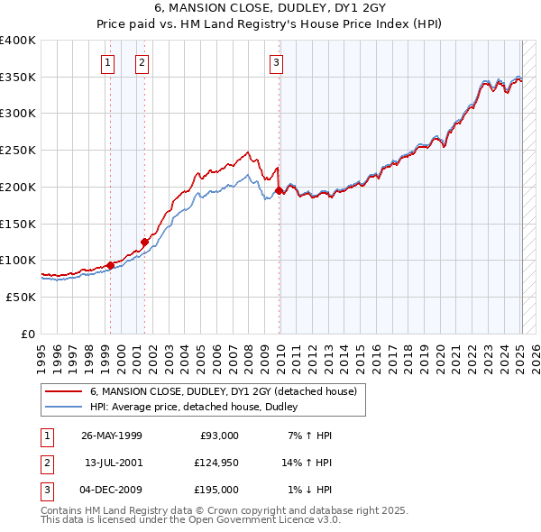 6, MANSION CLOSE, DUDLEY, DY1 2GY: Price paid vs HM Land Registry's House Price Index