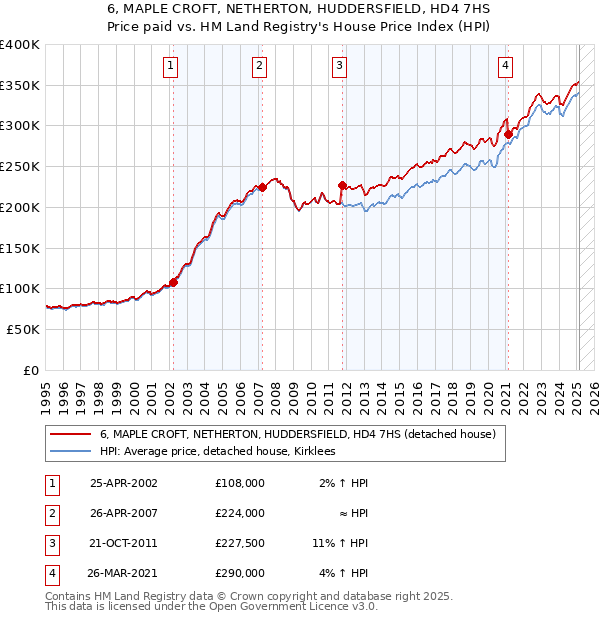 6, MAPLE CROFT, NETHERTON, HUDDERSFIELD, HD4 7HS: Price paid vs HM Land Registry's House Price Index