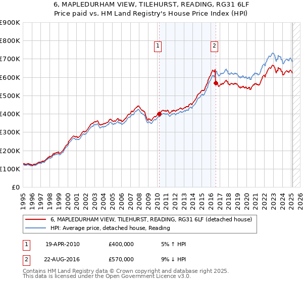 6, MAPLEDURHAM VIEW, TILEHURST, READING, RG31 6LF: Price paid vs HM Land Registry's House Price Index
