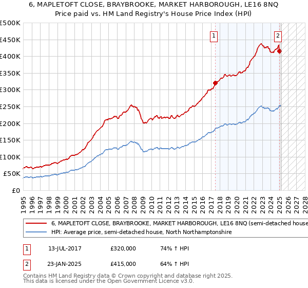 6, MAPLETOFT CLOSE, BRAYBROOKE, MARKET HARBOROUGH, LE16 8NQ: Price paid vs HM Land Registry's House Price Index