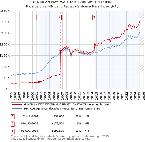 6, MARIAN WAY, WALTHAM, GRIMSBY, DN37 0XN: Price paid vs HM Land Registry's House Price Index