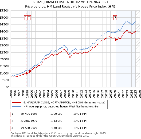 6, MARJORAM CLOSE, NORTHAMPTON, NN4 0SH: Price paid vs HM Land Registry's House Price Index