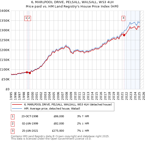 6, MARLPOOL DRIVE, PELSALL, WALSALL, WS3 4LH: Price paid vs HM Land Registry's House Price Index