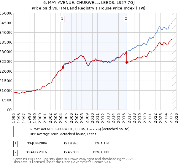 6, MAY AVENUE, CHURWELL, LEEDS, LS27 7GJ: Price paid vs HM Land Registry's House Price Index