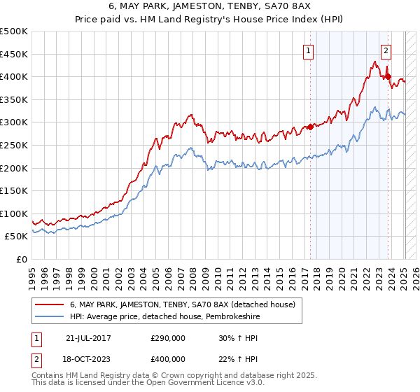 6, MAY PARK, JAMESTON, TENBY, SA70 8AX: Price paid vs HM Land Registry's House Price Index