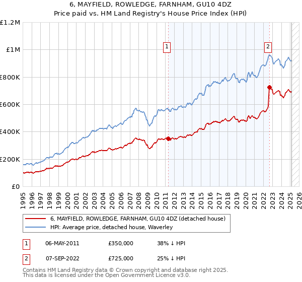 6, MAYFIELD, ROWLEDGE, FARNHAM, GU10 4DZ: Price paid vs HM Land Registry's House Price Index