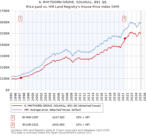 6, MAYTHORN GROVE, SOLIHULL, B91 3JS: Price paid vs HM Land Registry's House Price Index