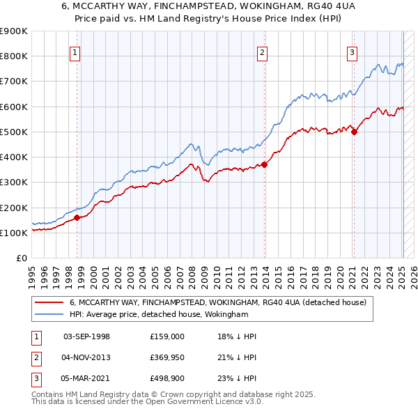 6, MCCARTHY WAY, FINCHAMPSTEAD, WOKINGHAM, RG40 4UA: Price paid vs HM Land Registry's House Price Index