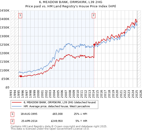 6, MEADOW BANK, ORMSKIRK, L39 2HG: Price paid vs HM Land Registry's House Price Index