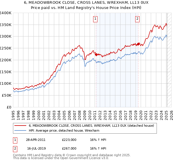6, MEADOWBROOK CLOSE, CROSS LANES, WREXHAM, LL13 0UX: Price paid vs HM Land Registry's House Price Index