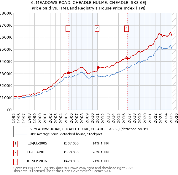 6, MEADOWS ROAD, CHEADLE HULME, CHEADLE, SK8 6EJ: Price paid vs HM Land Registry's House Price Index