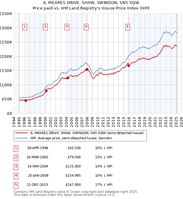 6, MEARES DRIVE, SHAW, SWINDON, SN5 5QW: Price paid vs HM Land Registry's House Price Index