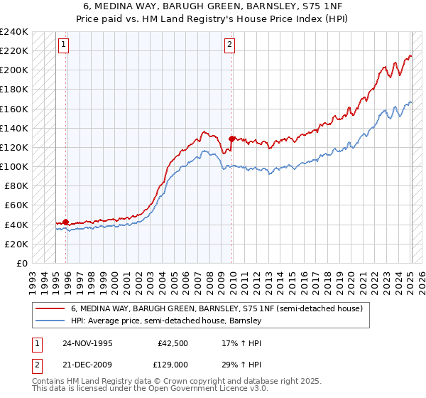 6, MEDINA WAY, BARUGH GREEN, BARNSLEY, S75 1NF: Price paid vs HM Land Registry's House Price Index