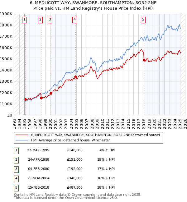 6, MEDLICOTT WAY, SWANMORE, SOUTHAMPTON, SO32 2NE: Price paid vs HM Land Registry's House Price Index