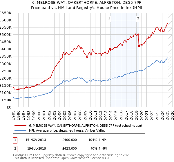 6, MELROSE WAY, OAKERTHORPE, ALFRETON, DE55 7PF: Price paid vs HM Land Registry's House Price Index