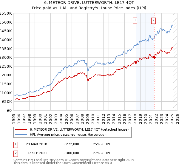 6, METEOR DRIVE, LUTTERWORTH, LE17 4QT: Price paid vs HM Land Registry's House Price Index