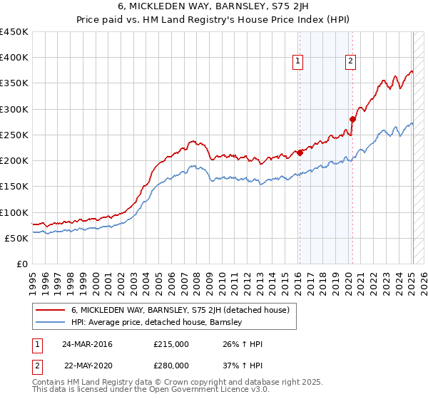 6, MICKLEDEN WAY, BARNSLEY, S75 2JH: Price paid vs HM Land Registry's House Price Index