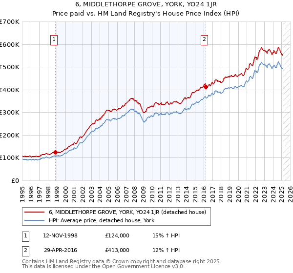 6, MIDDLETHORPE GROVE, YORK, YO24 1JR: Price paid vs HM Land Registry's House Price Index