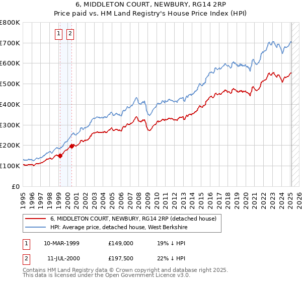 6, MIDDLETON COURT, NEWBURY, RG14 2RP: Price paid vs HM Land Registry's House Price Index