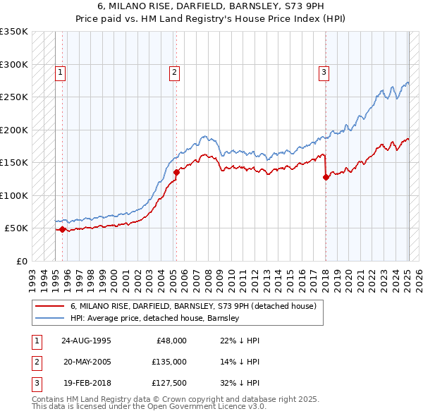 6, MILANO RISE, DARFIELD, BARNSLEY, S73 9PH: Price paid vs HM Land Registry's House Price Index