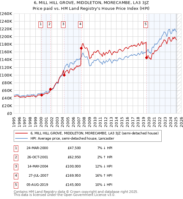 6, MILL HILL GROVE, MIDDLETON, MORECAMBE, LA3 3JZ: Price paid vs HM Land Registry's House Price Index