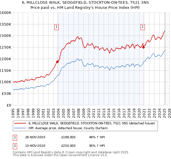 6, MILLCLOSE WALK, SEDGEFIELD, STOCKTON-ON-TEES, TS21 3NS: Price paid vs HM Land Registry's House Price Index