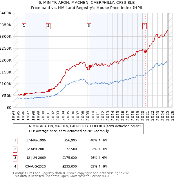 6, MIN YR AFON, MACHEN, CAERPHILLY, CF83 8LB: Price paid vs HM Land Registry's House Price Index