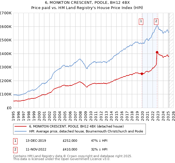 6, MONKTON CRESCENT, POOLE, BH12 4BX: Price paid vs HM Land Registry's House Price Index