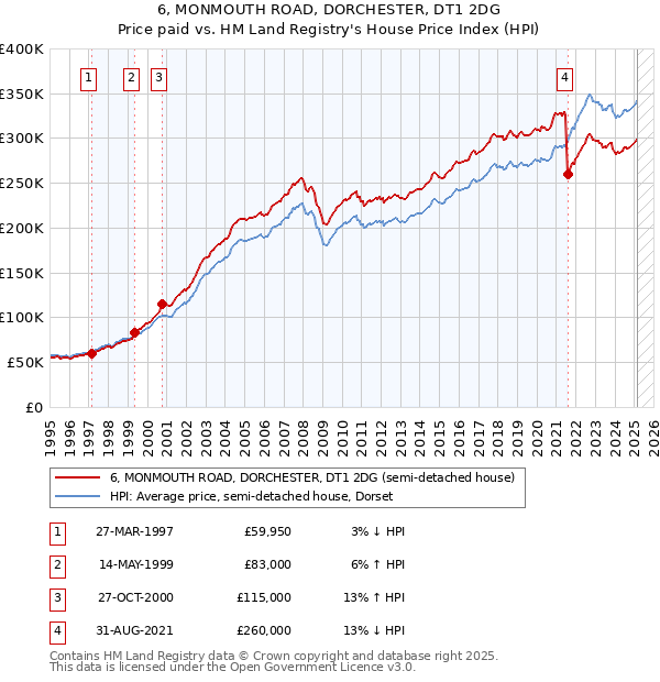 6, MONMOUTH ROAD, DORCHESTER, DT1 2DG: Price paid vs HM Land Registry's House Price Index