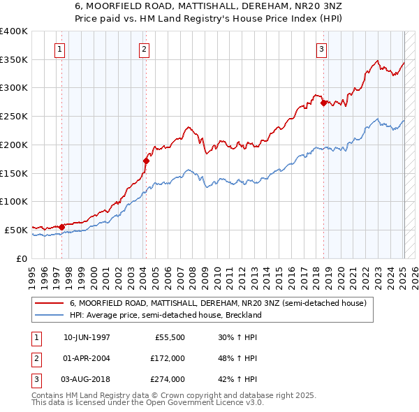 6, MOORFIELD ROAD, MATTISHALL, DEREHAM, NR20 3NZ: Price paid vs HM Land Registry's House Price Index