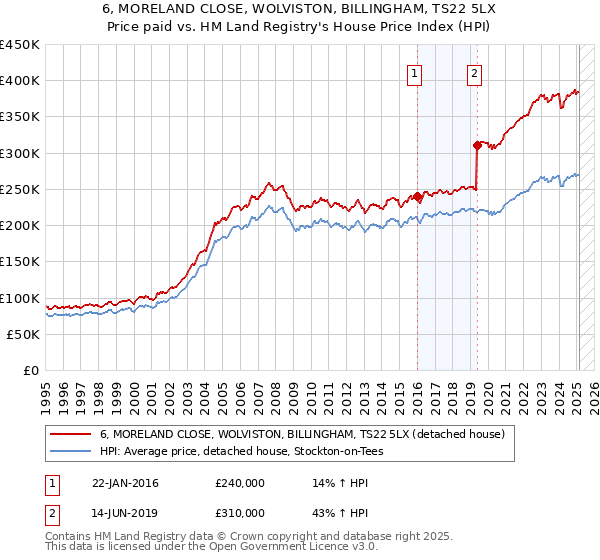 6, MORELAND CLOSE, WOLVISTON, BILLINGHAM, TS22 5LX: Price paid vs HM Land Registry's House Price Index