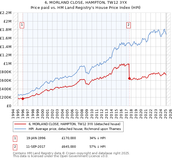 6, MORLAND CLOSE, HAMPTON, TW12 3YX: Price paid vs HM Land Registry's House Price Index