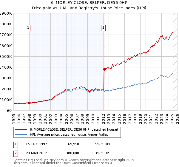 6, MORLEY CLOSE, BELPER, DE56 0HP: Price paid vs HM Land Registry's House Price Index