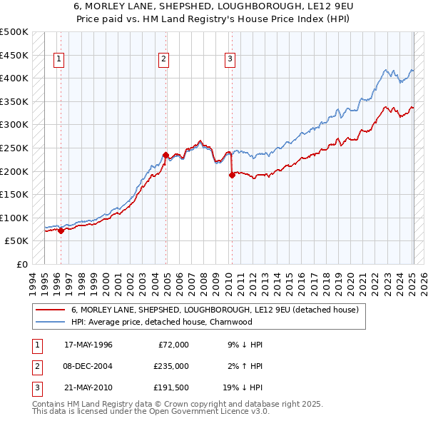 6, MORLEY LANE, SHEPSHED, LOUGHBOROUGH, LE12 9EU: Price paid vs HM Land Registry's House Price Index