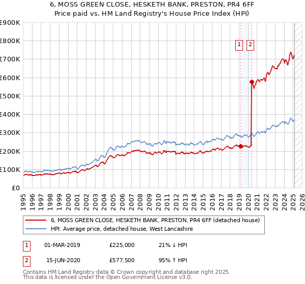 6, MOSS GREEN CLOSE, HESKETH BANK, PRESTON, PR4 6FF: Price paid vs HM Land Registry's House Price Index