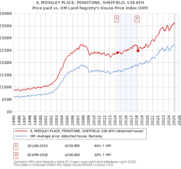 6, MOSSLEY PLACE, PENISTONE, SHEFFIELD, S36 6FH: Price paid vs HM Land Registry's House Price Index