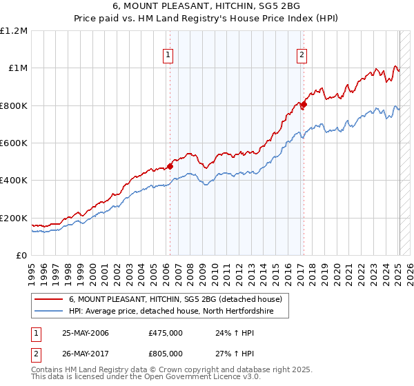 6, MOUNT PLEASANT, HITCHIN, SG5 2BG: Price paid vs HM Land Registry's House Price Index