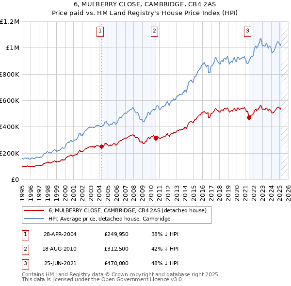 6, MULBERRY CLOSE, CAMBRIDGE, CB4 2AS: Price paid vs HM Land Registry's House Price Index