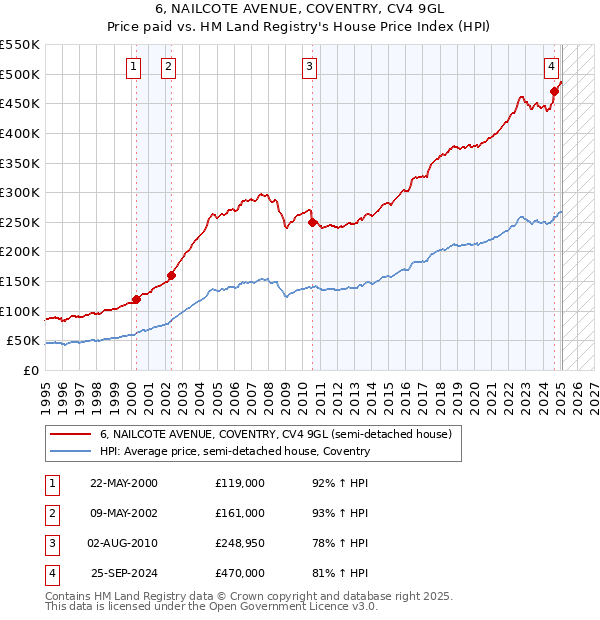 6, NAILCOTE AVENUE, COVENTRY, CV4 9GL: Price paid vs HM Land Registry's House Price Index