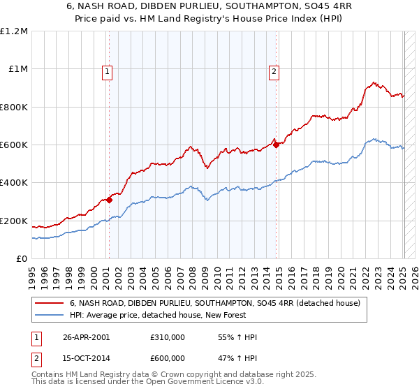 6, NASH ROAD, DIBDEN PURLIEU, SOUTHAMPTON, SO45 4RR: Price paid vs HM Land Registry's House Price Index