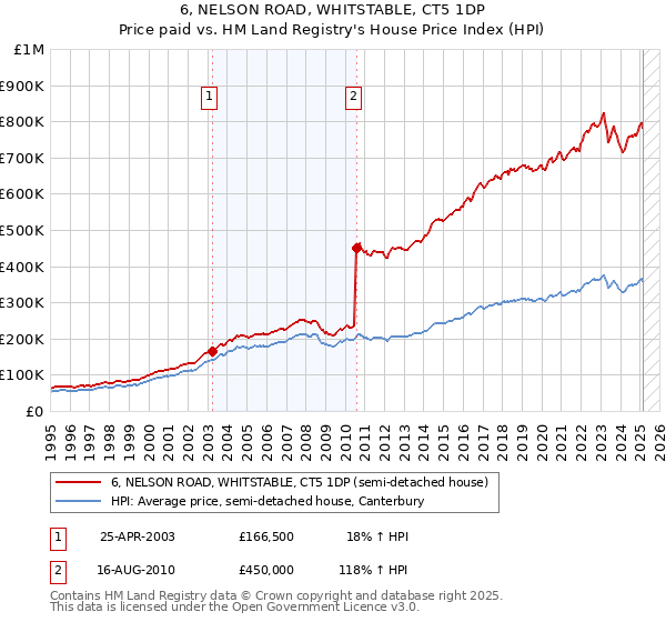 6, NELSON ROAD, WHITSTABLE, CT5 1DP: Price paid vs HM Land Registry's House Price Index