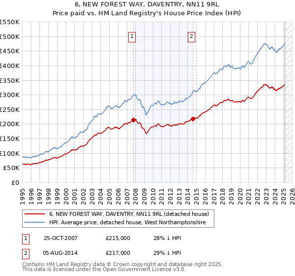 6, NEW FOREST WAY, DAVENTRY, NN11 9RL: Price paid vs HM Land Registry's House Price Index