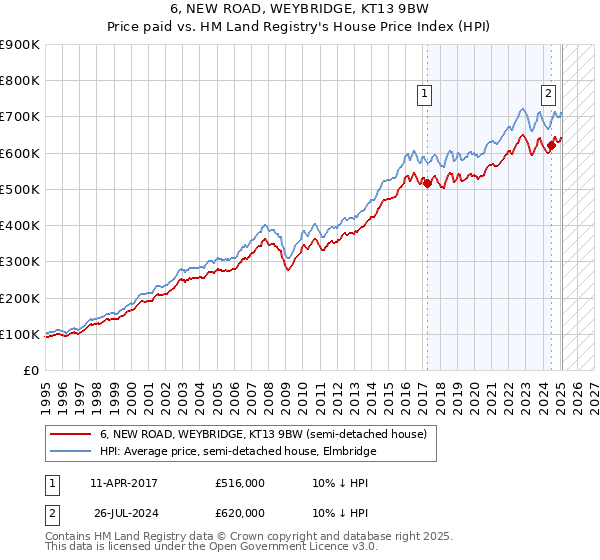 6, NEW ROAD, WEYBRIDGE, KT13 9BW: Price paid vs HM Land Registry's House Price Index