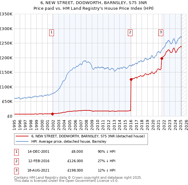 6, NEW STREET, DODWORTH, BARNSLEY, S75 3NR: Price paid vs HM Land Registry's House Price Index