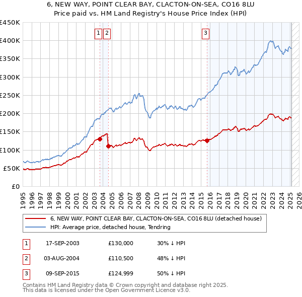 6, NEW WAY, POINT CLEAR BAY, CLACTON-ON-SEA, CO16 8LU: Price paid vs HM Land Registry's House Price Index
