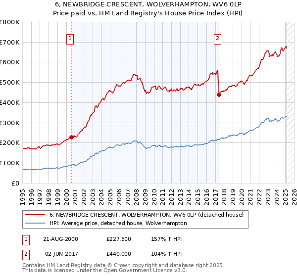 6, NEWBRIDGE CRESCENT, WOLVERHAMPTON, WV6 0LP: Price paid vs HM Land Registry's House Price Index